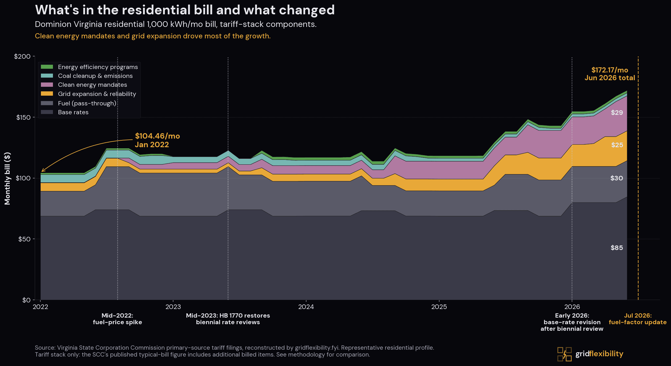 Stacked area chart of Dominion Virginia residential 1,000 kWh monthly bill, January 2022 to June 2026, decomposed into six rider-purpose categories: base rates, fuel pass-through, grid expansion & reliability, clean energy mandates, coal cleanup & emissions, and energy efficiency programs.