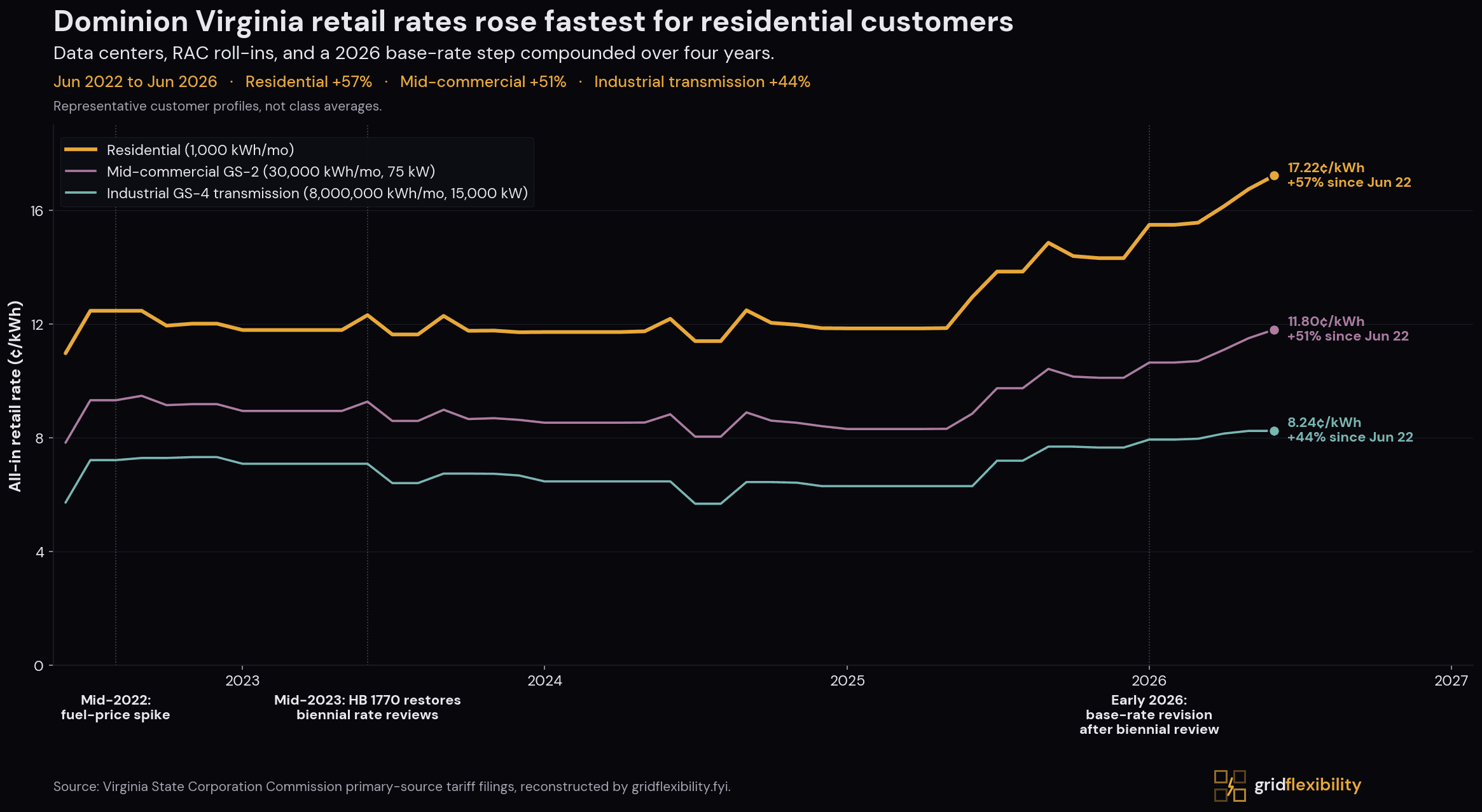 Cross-class retail rate trajectory for Dominion Virginia, June 2022 to June 2026. Residential customers rose 57% (10.97¢ to 17.22¢/kWh), mid-commercial customers rose 51% (7.82¢ to 11.80¢/kWh), industrial transmission customers rose 44% (5.72¢ to 8.24¢/kWh).
