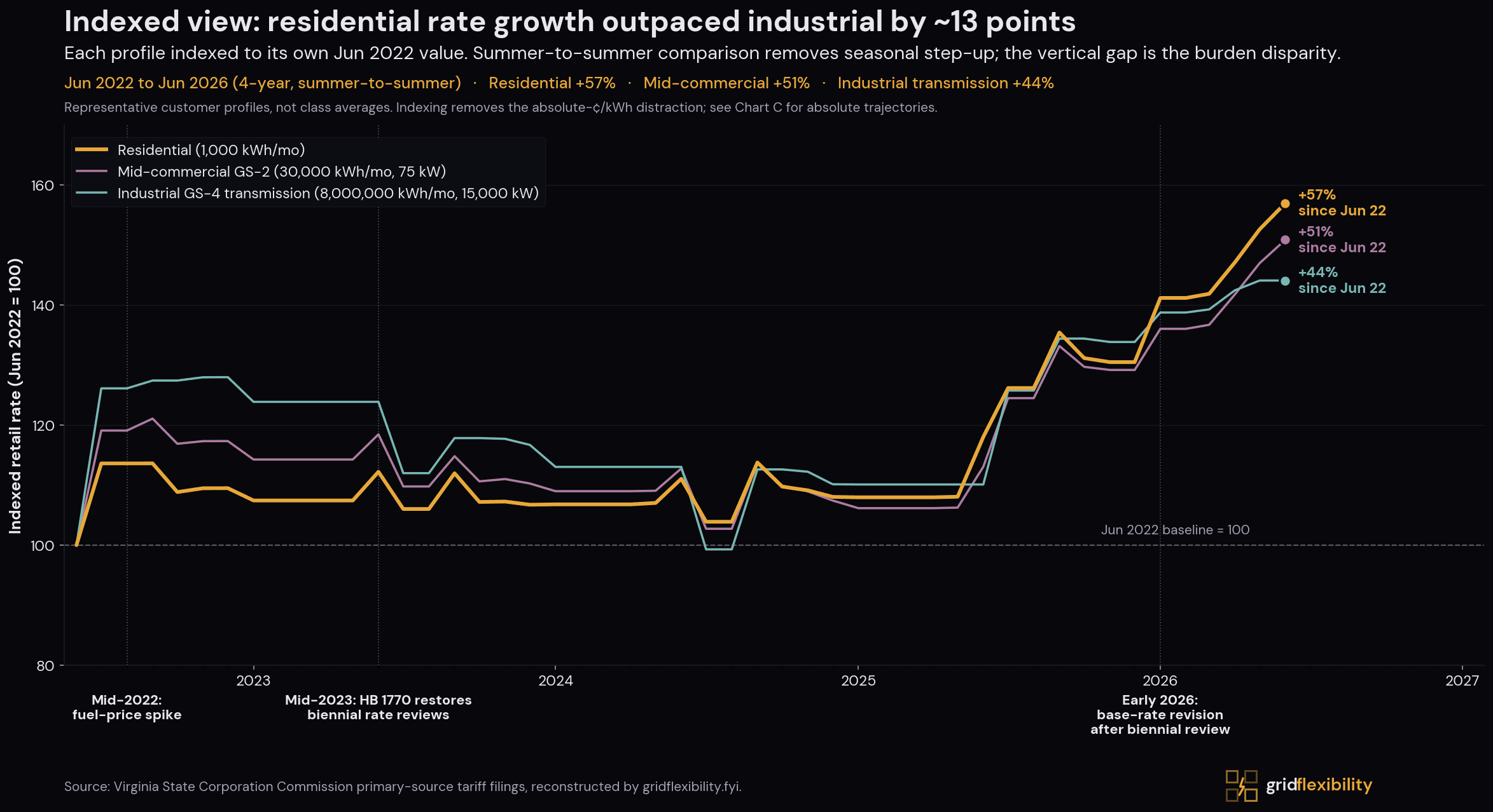 Indexed cross-class retail rate trajectory, Dominion Virginia, June 2022 (=100) to June 2026. Residential at 157 (+57%), mid-commercial at 151 (+51%), industrial transmission at 144 (+44%) by June 2026.